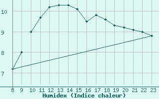 Courbe de l'humidex pour Monte Cimone