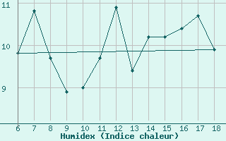 Courbe de l'humidex pour Trieste