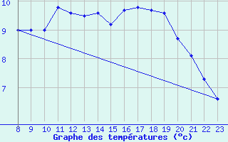 Courbe de tempratures pour Sainte-Genevive-des-Bois (91)