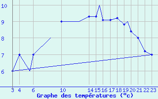 Courbe de tempratures pour Mehamn