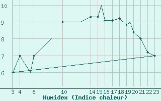 Courbe de l'humidex pour Mehamn