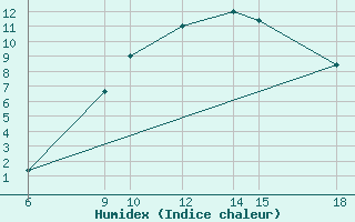 Courbe de l'humidex pour Passo Dei Giovi