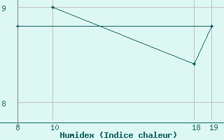 Courbe de l'humidex pour Aizenay (85)