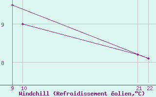 Courbe du refroidissement olien pour Hallau