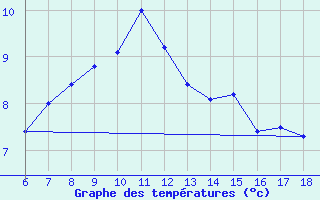 Courbe de tempratures pour Nigde