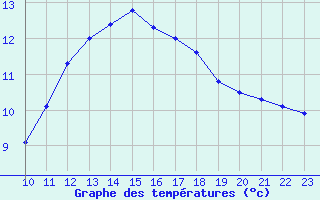 Courbe de tempratures pour Saint-Germain-le-Guillaume (53)