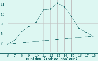 Courbe de l'humidex pour Urfa