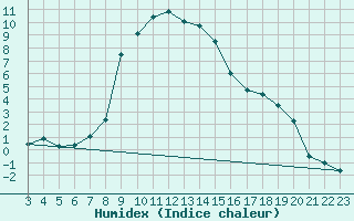 Courbe de l'humidex pour Bergn / Latsch