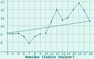 Courbe de l'humidex pour Blus (40)