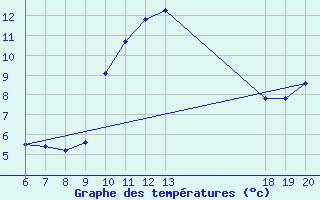 Courbe de tempratures pour Varazdin