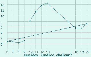 Courbe de l'humidex pour Varazdin