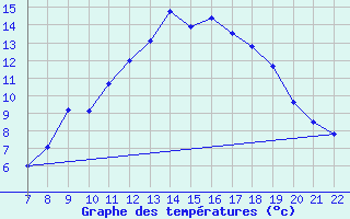 Courbe de tempratures pour Colmar-Ouest (68)