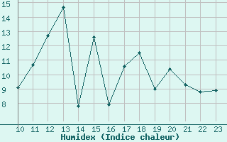 Courbe de l'humidex pour Charmant (16)