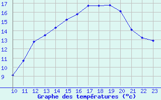 Courbe de tempratures pour Selonnet - Chabanon (04)