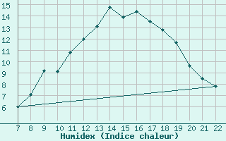 Courbe de l'humidex pour Colmar-Ouest (68)