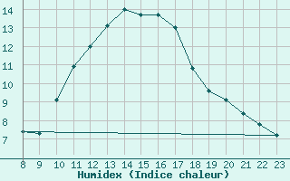 Courbe de l'humidex pour Bannalec (29)