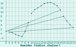 Courbe de l'humidex pour Sain-Bel (69)