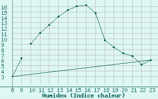 Courbe de l'humidex pour Hinojosa Del Duque