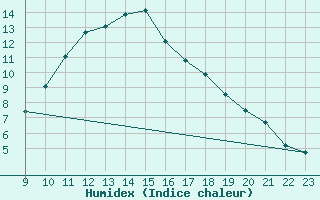 Courbe de l'humidex pour Daroca