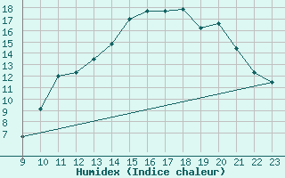 Courbe de l'humidex pour Saint-Haon (43)