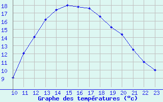 Courbe de tempratures pour Bannalec (29)