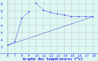 Courbe de tempratures pour Kumkoy