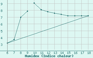 Courbe de l'humidex pour Kumkoy