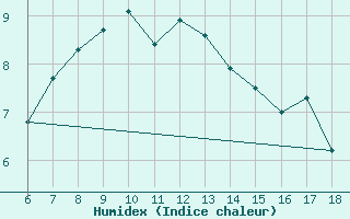 Courbe de l'humidex pour Bayburt