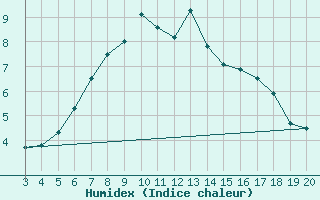 Courbe de l'humidex pour Kvitsoy Nordbo