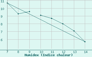 Courbe de l'humidex pour le bateau PDAN