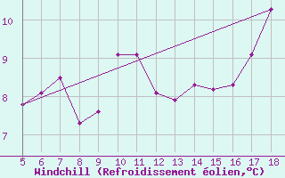 Courbe du refroidissement olien pour M. Calamita