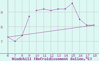 Courbe du refroidissement olien pour Termoli