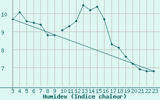 Courbe de l'humidex pour Cerisiers (89)