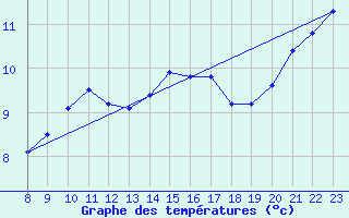 Courbe de tempratures pour Sarzeau (56)