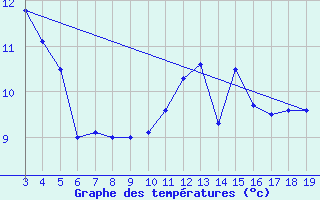 Courbe de tempratures pour Blus (40)