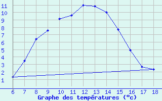 Courbe de tempratures pour Igdir