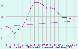 Courbe du refroidissement olien pour Sausseuzemare-en-Caux (76)