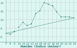 Courbe de l'humidex pour Colmar-Ouest (68)