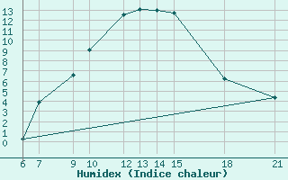 Courbe de l'humidex pour Pretor-Pgc