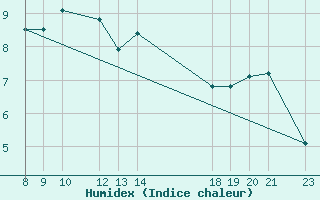 Courbe de l'humidex pour Pirou (50)