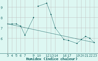 Courbe de l'humidex pour Diepenbeek (Be)