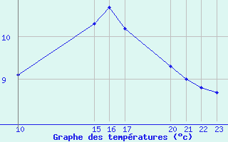 Courbe de tempratures pour Remich (Lu)