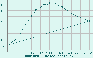 Courbe de l'humidex pour Diepholz