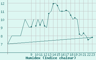 Courbe de l'humidex pour Bergen / Flesland