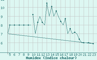 Courbe de l'humidex pour Santander / Parayas
