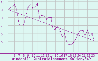 Courbe du refroidissement olien pour Friedrichshafen