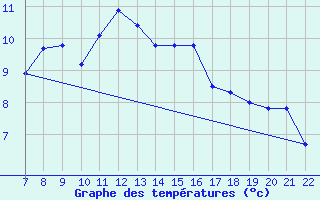 Courbe de tempratures pour Doissat (24)