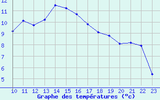 Courbe de tempratures pour L