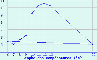 Courbe de tempratures pour Gradacac