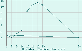 Courbe de l'humidex pour Gradacac